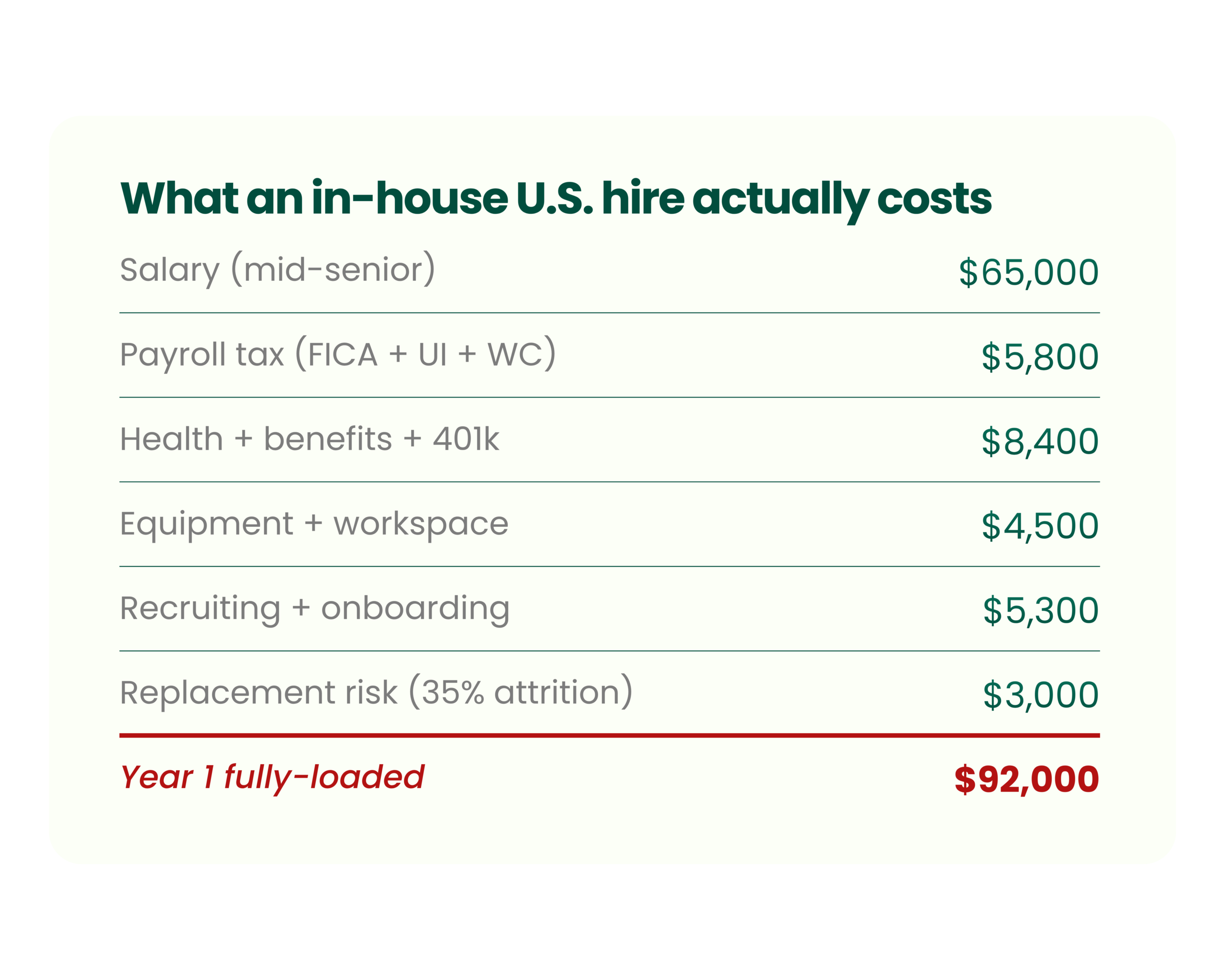 What an in-house U-S-hire actually costs